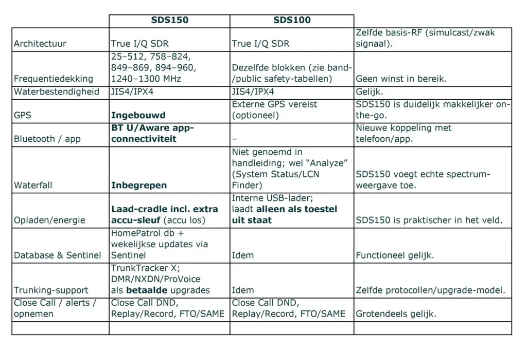 Verschillen en overeenkomsten Uniden SDS150 en de Uniden SDS100_scannerluisteren.nl